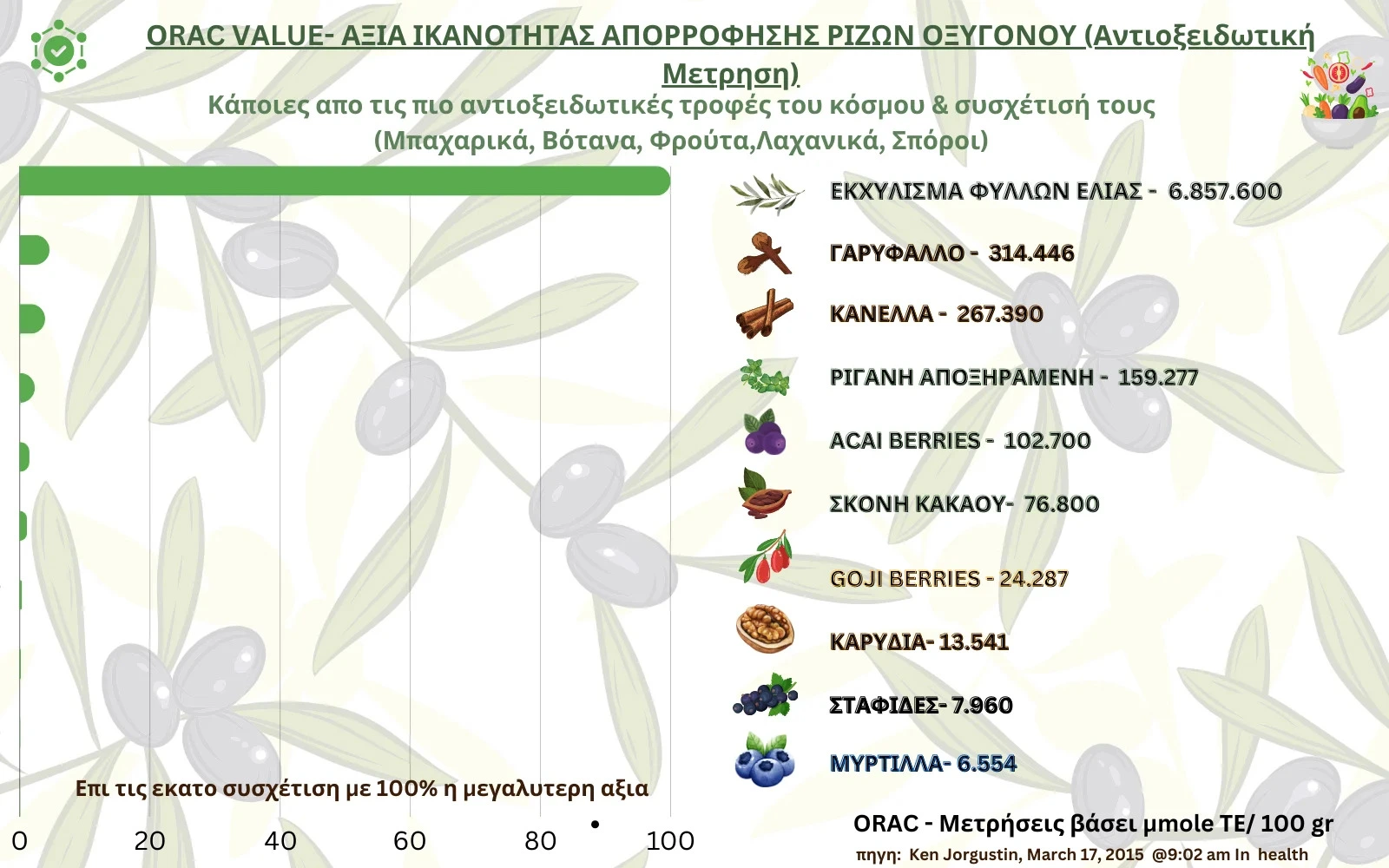 -ORAC-VALUE-ΑΞΙΑ-ΙΚΑΝΟΤΗΤΑΣ-ΑΠΟΡΡΟΦΗΣΗΣ-ΕΛΕΥΘΕΡΩΝ-ΡΙΖΩΝ-ΑΝΤΙΟΞΕΙΔΩΤΙΚΗ-ΙΚΑΝΟΤΗΤΑ-ΜΕΡΙΚΩΝ-ΚΟΡΥΦΑΙΩΝ-ΑΝΤΙΟΞΕΙΔΩΤΙΚΩΝ